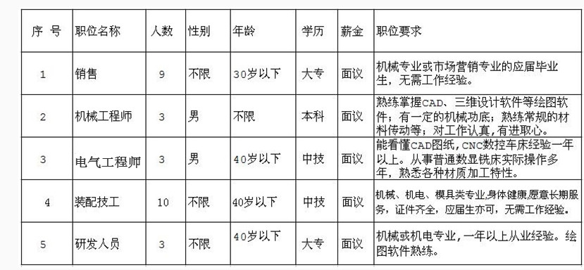 因公司發(fā)展需要，長期招聘以下職位人員